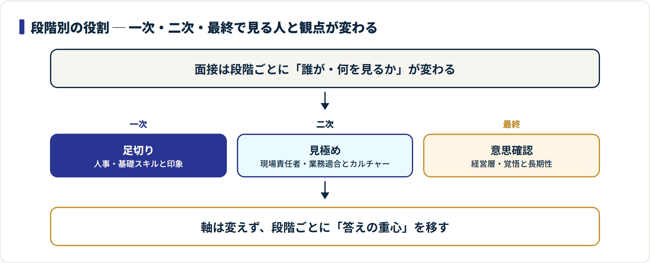 一次面接は足切り、二次面接は見極め、最終面接は意思確認という段階別の役割分担を示す図