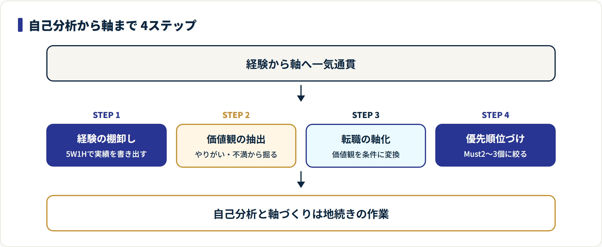 転職の自己分析から軸づくりまでの4ステップを示した図。
