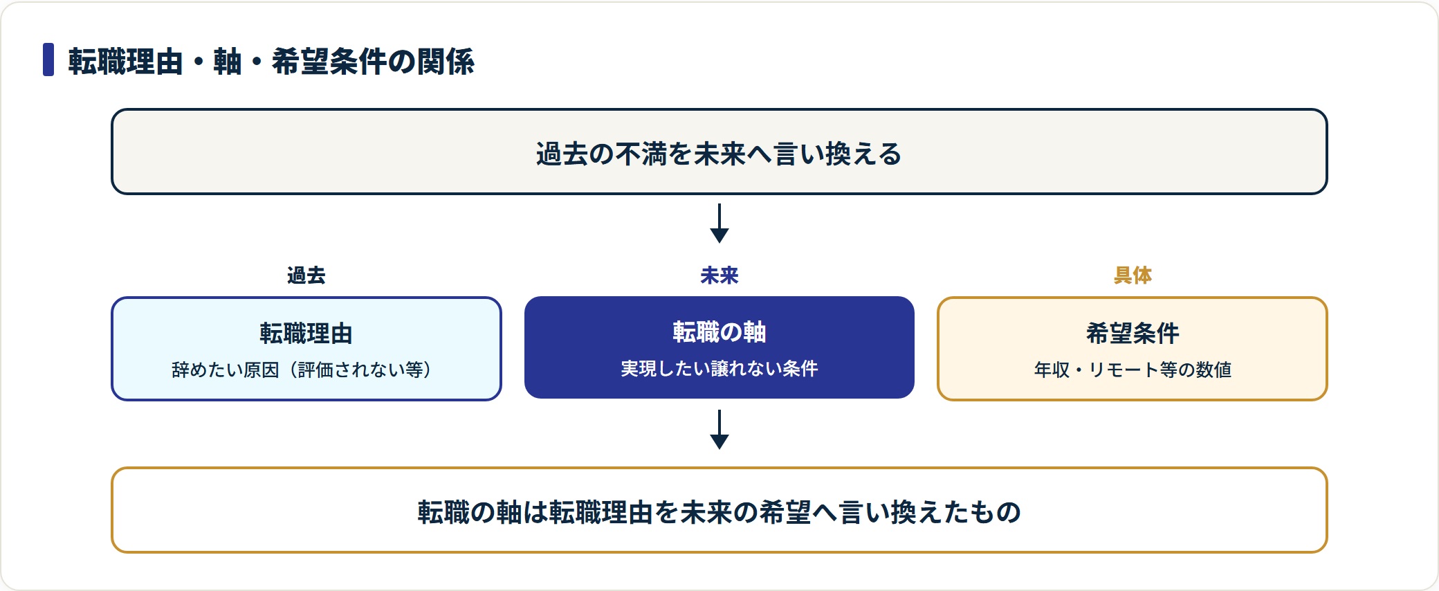 転職理由・転職の軸・希望条件の時間軸の関係を示した図。