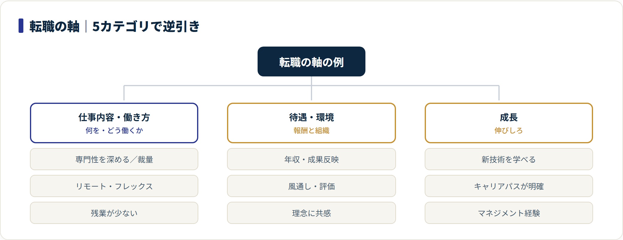 転職の軸の具体例を5カテゴリに整理した図。