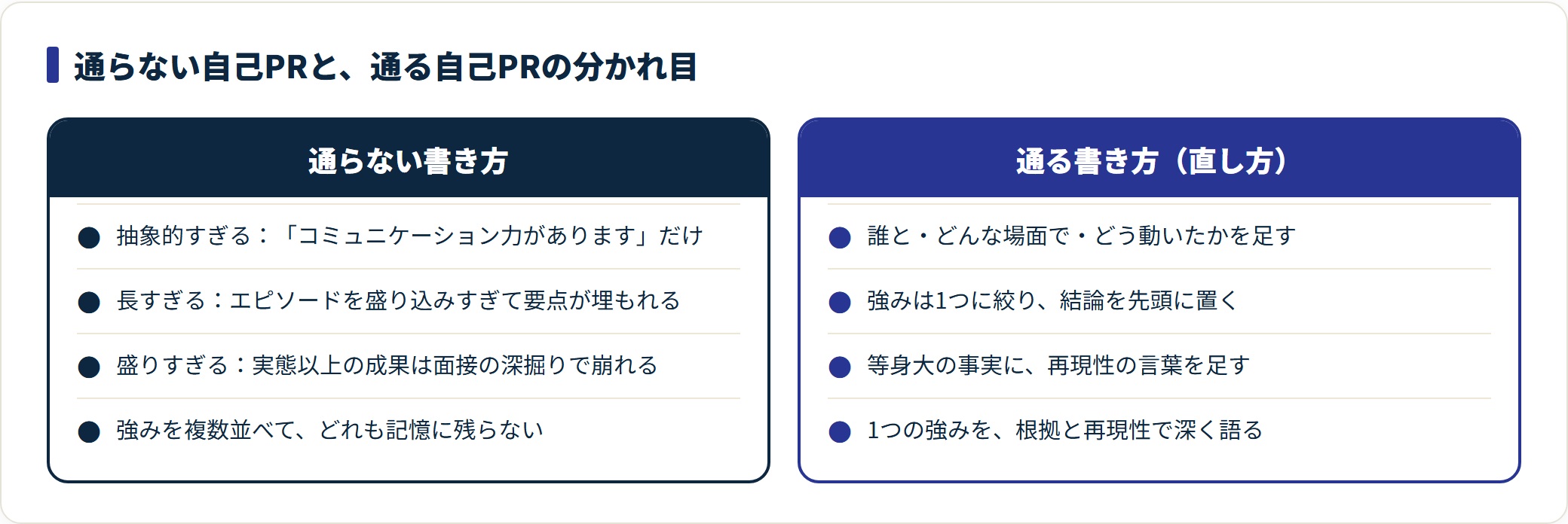 自己PRの通らない書き方と通る書き方を、抽象度・長さ・盛り方・絞り込みの4点で対比した図。
