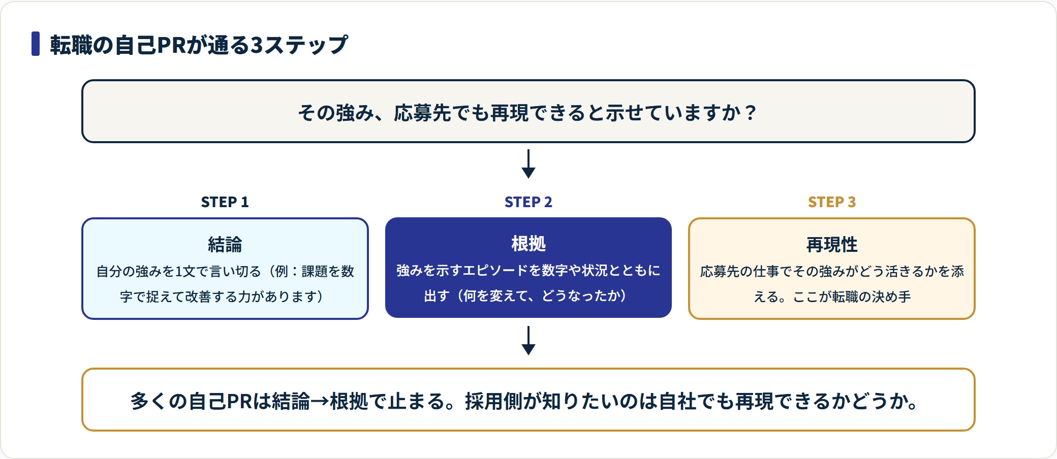 転職の自己PRの型を、結論・根拠・再現性の3ステップで示した図。