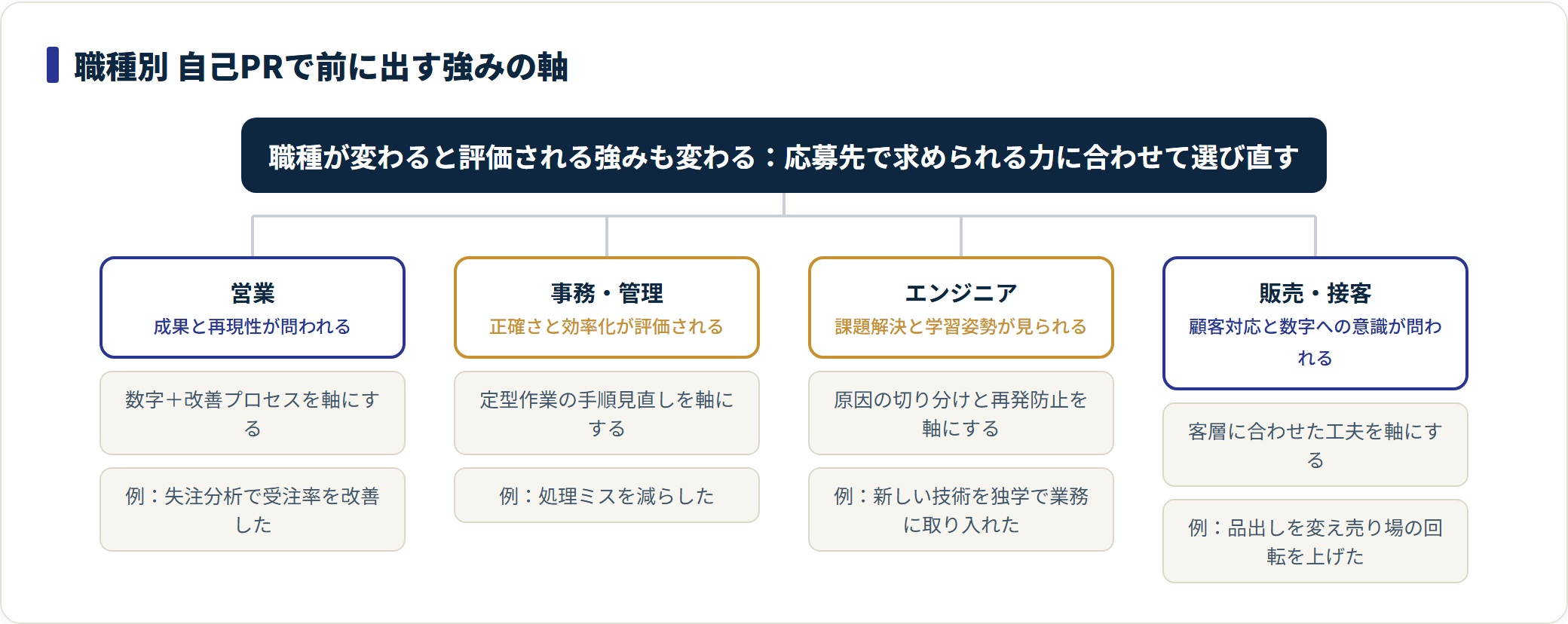 営業・事務管理・エンジニア・販売接客の職種別に、自己PRで前に出す強みの軸を分類した図。