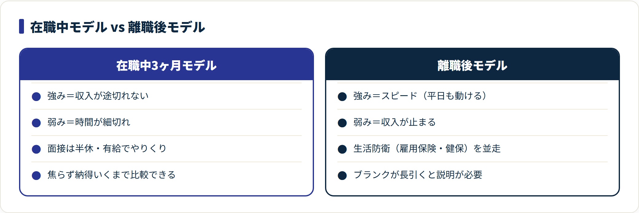 在職中モデルと離職後モデルの強み弱みを対比した図。