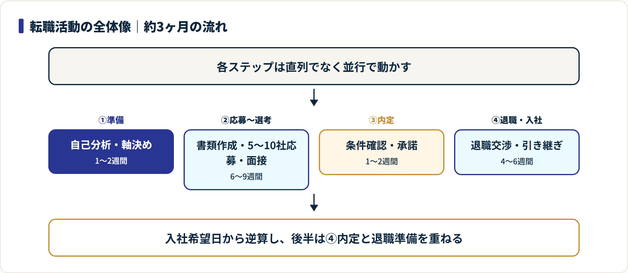 転職活動4ステップと所要期間を並べた全体像の図。