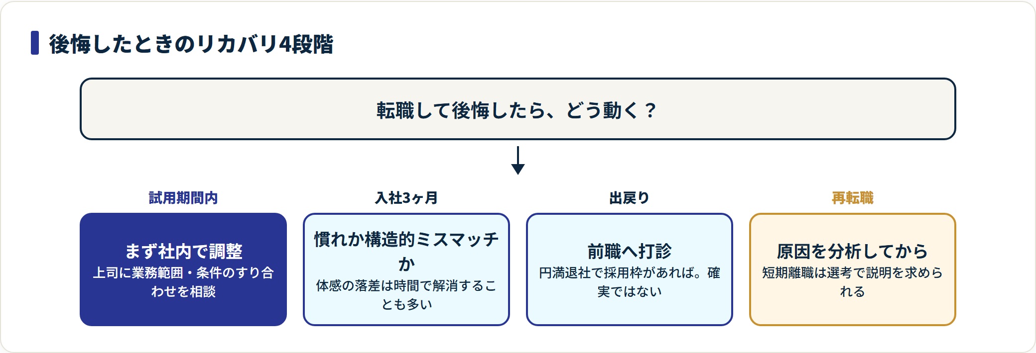 転職の後悔からのリカバリを試用期間内・3ヶ月・出戻り・再転職の4段階で示した流れ図。