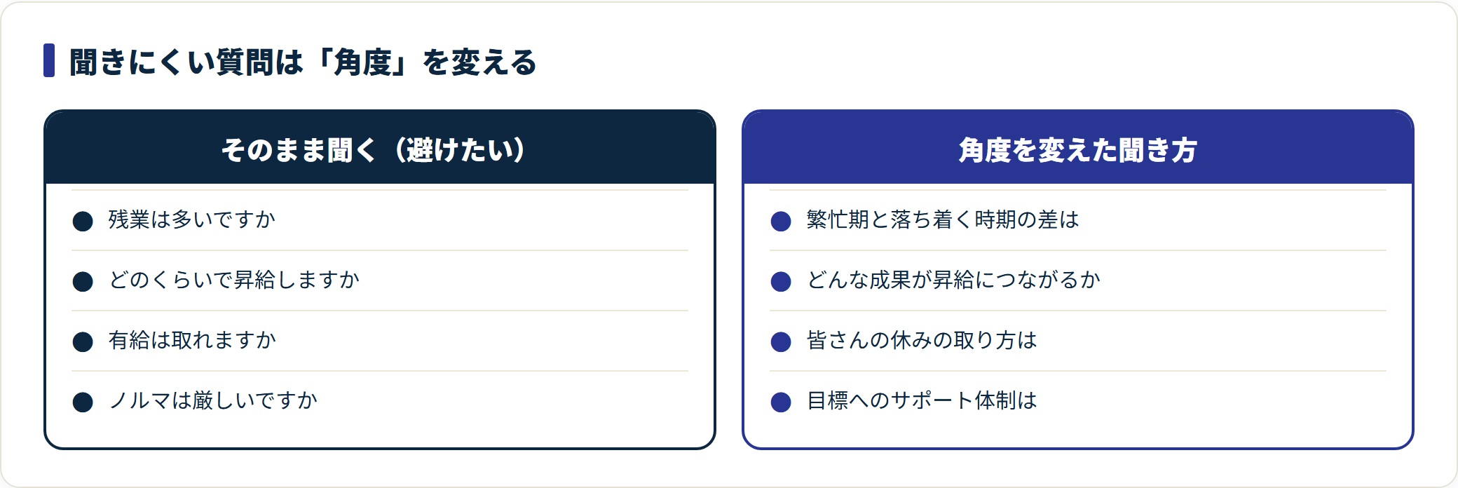待遇の質問を、そのまま聞く形から仕事への前向きさが伝わる聞き方へ言い換える対比を示した図。