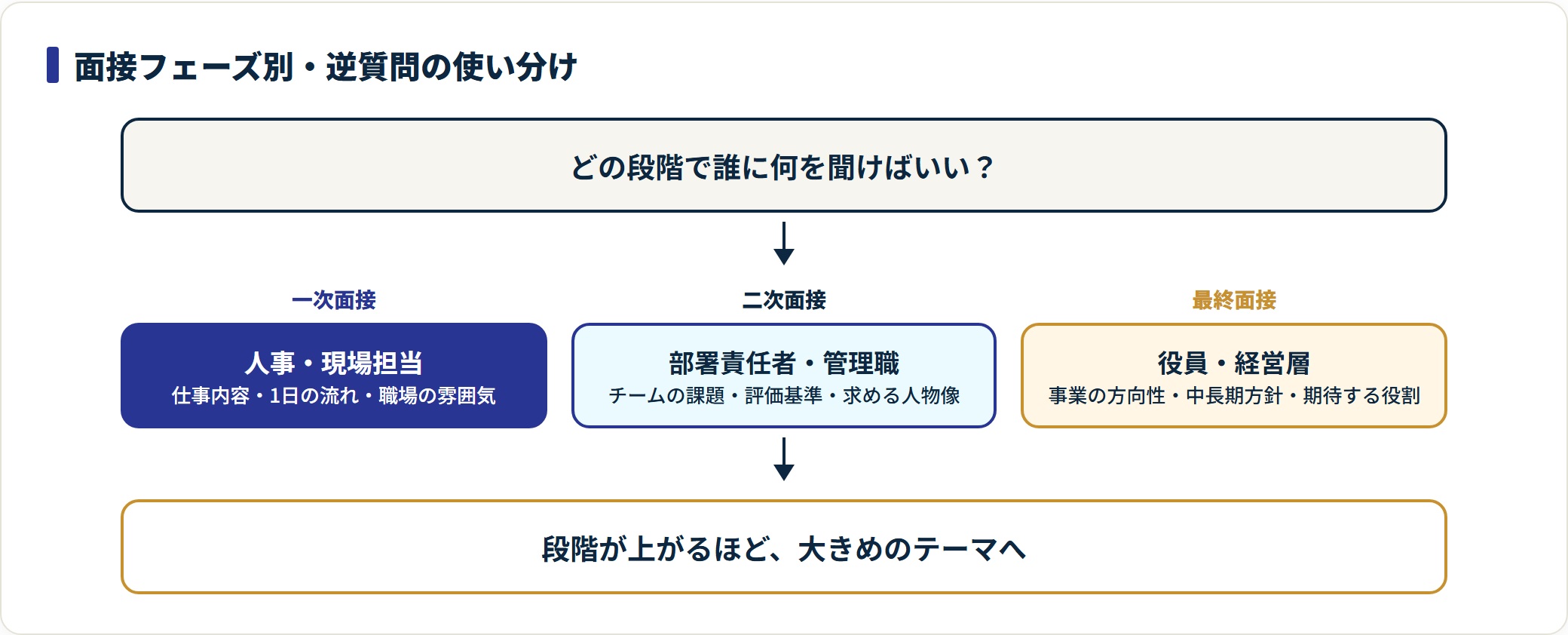 一次は仕事内容、二次は課題と評価、最終は方針と役割へと逆質問のテーマが変わることを示した図。