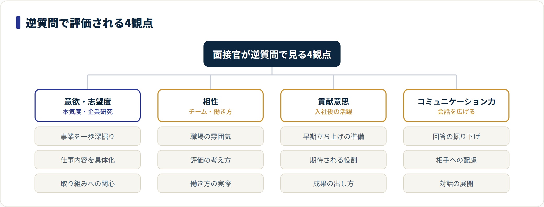 逆質問は意欲・相性・貢献意思・コミュニケーション力の4観点で評価されることを示した図。