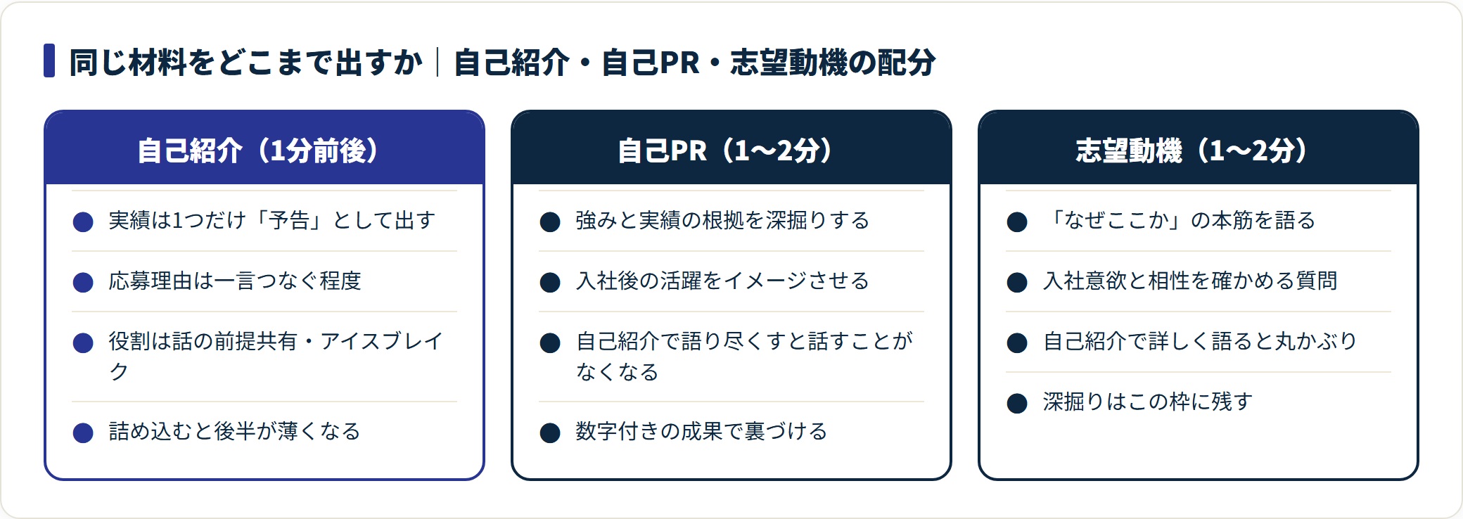 自己紹介・自己PR・志望動機の役割配分を比較した図。自己紹介は実績1つの予告と応募理由の一言にとどめ、深掘りは自己PRと志望動機に残す。