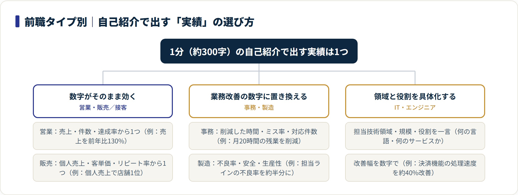 前職タイプ別に自己紹介で出す実績の選び方を分類した図。営業・販売は売上や件数の数字、事務・製造は削減時間や不良率など業務改善の数字、ITは技術領域と役割の具体化で示す。