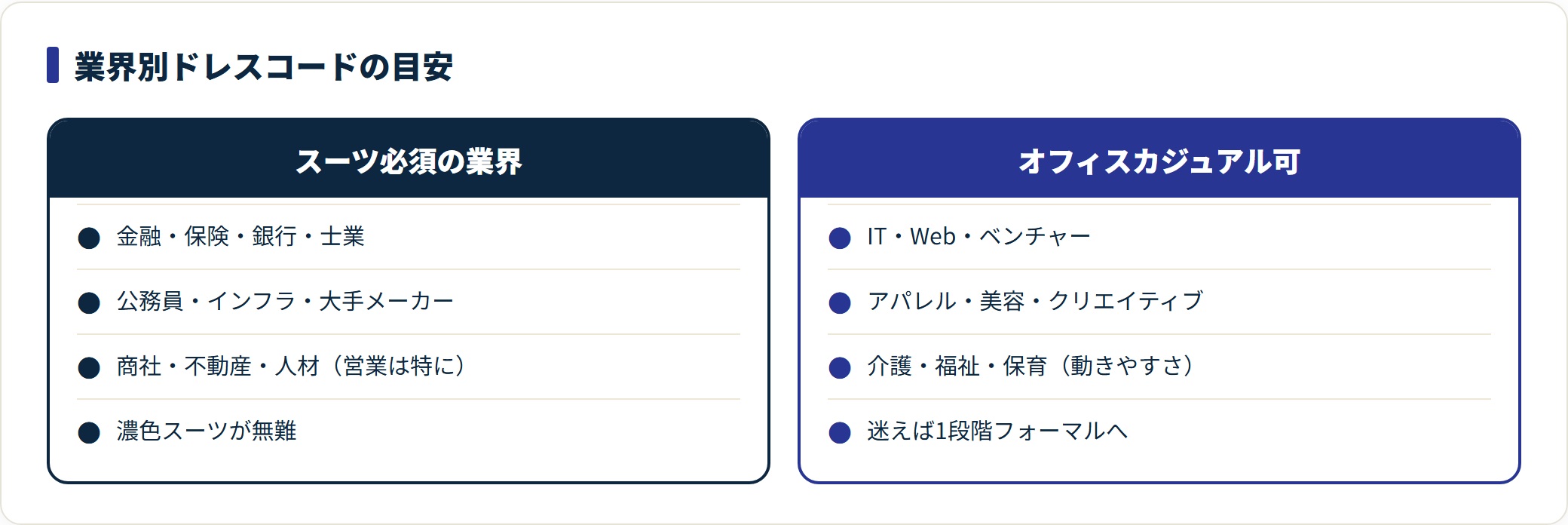 面接の服装をスーツ必須の業界とオフィスカジュアル可の業界に分けて対比した図。