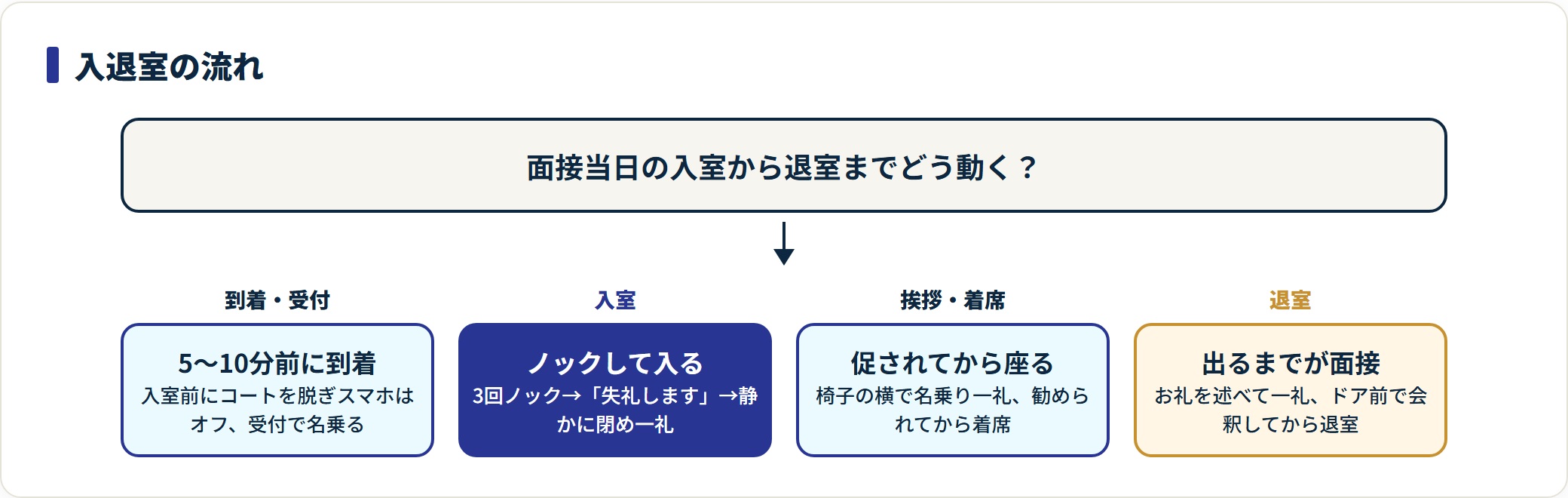 面接当日の入室から退室までの所作を到着・入室・挨拶着席・退室の4段階で示した流れ図。