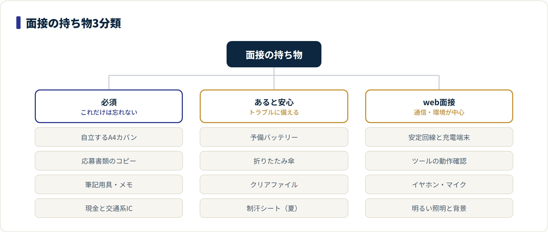 面接の持ち物を必須・あると安心・web面接用の3分類で整理した図。