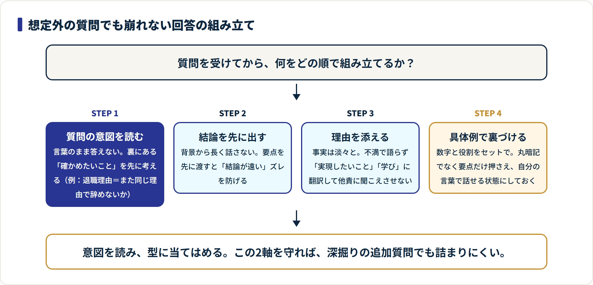 面接の回答を組み立てる4ステップの図。質問の意図を読み、結論を先に出し、理由を添え、具体例で裏づける順に整理する。