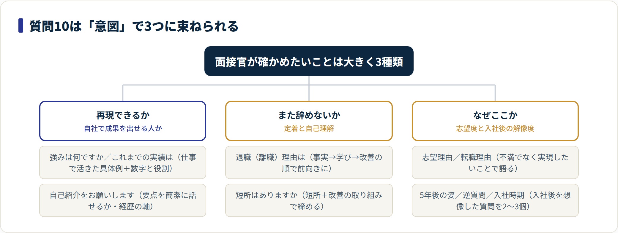 転職面接の定番質問を面接官の意図で3分類した図。再現性、定着、志望度の3つに束ねて応用する考え方を示す。