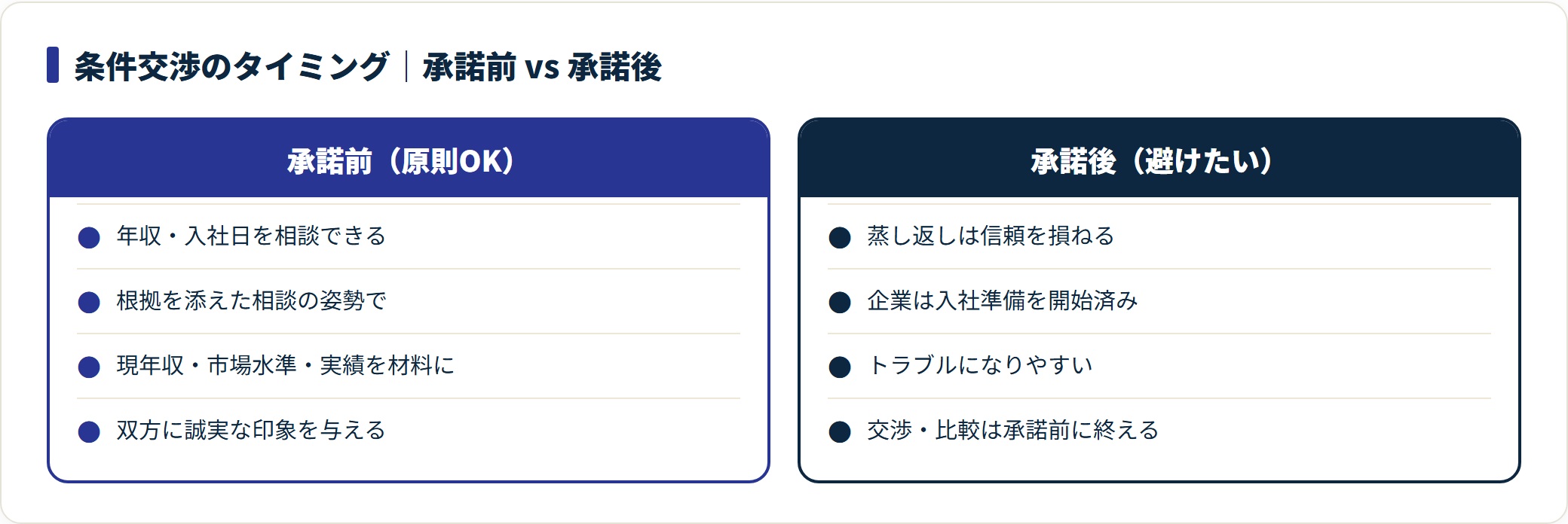 条件交渉のタイミングを承諾前と承諾後で対比した図。