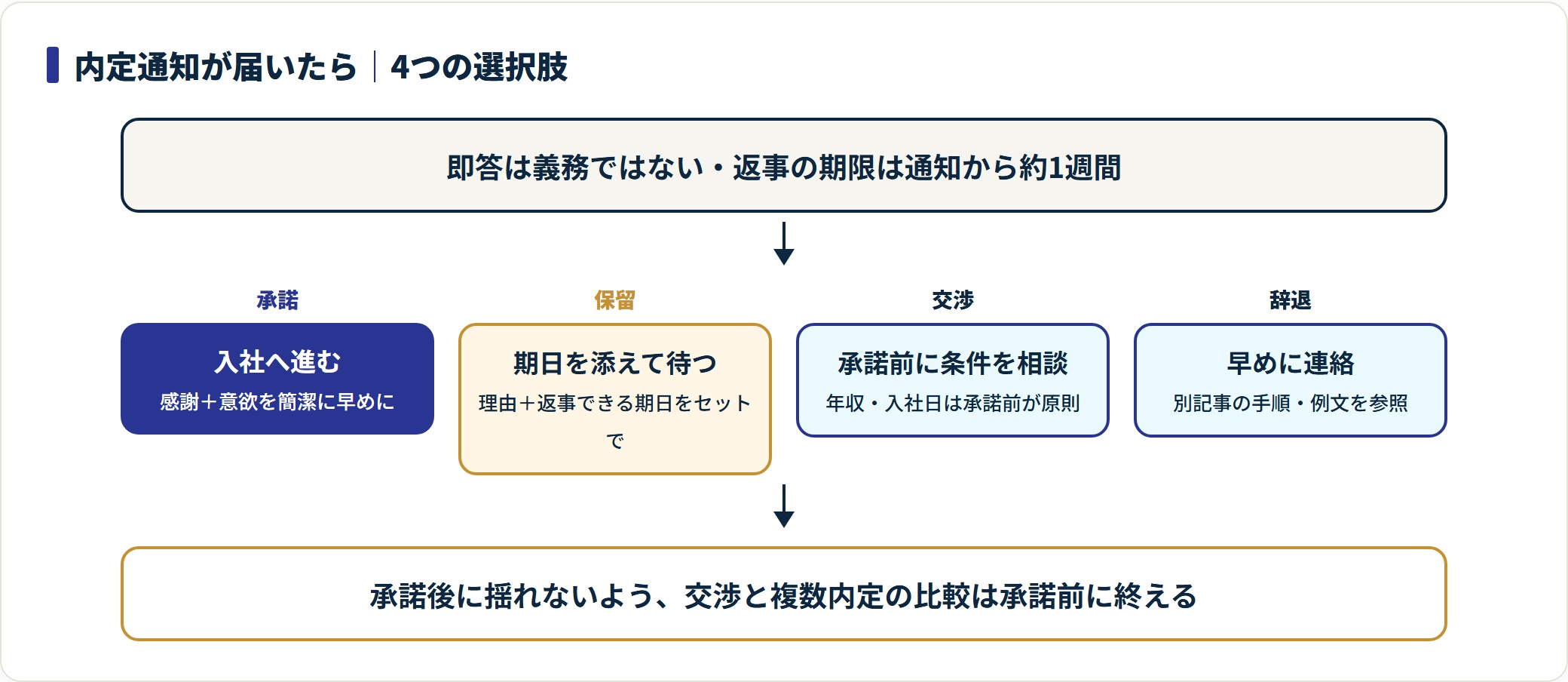内定通知後の4つの選択肢を並べた図。