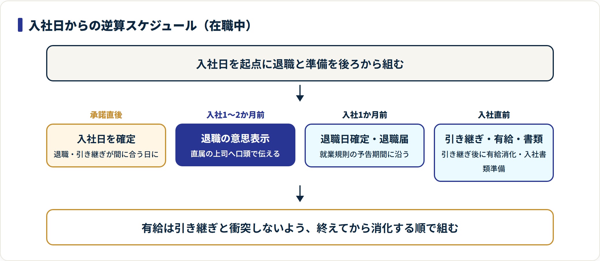 入社日からの逆算スケジュールを時系列で示した図。
