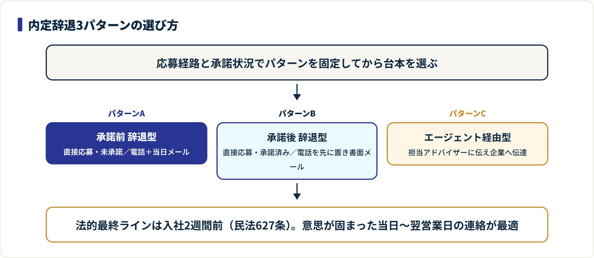 承諾前・承諾後・エージェント経由の3パターンと連絡順序を示した図