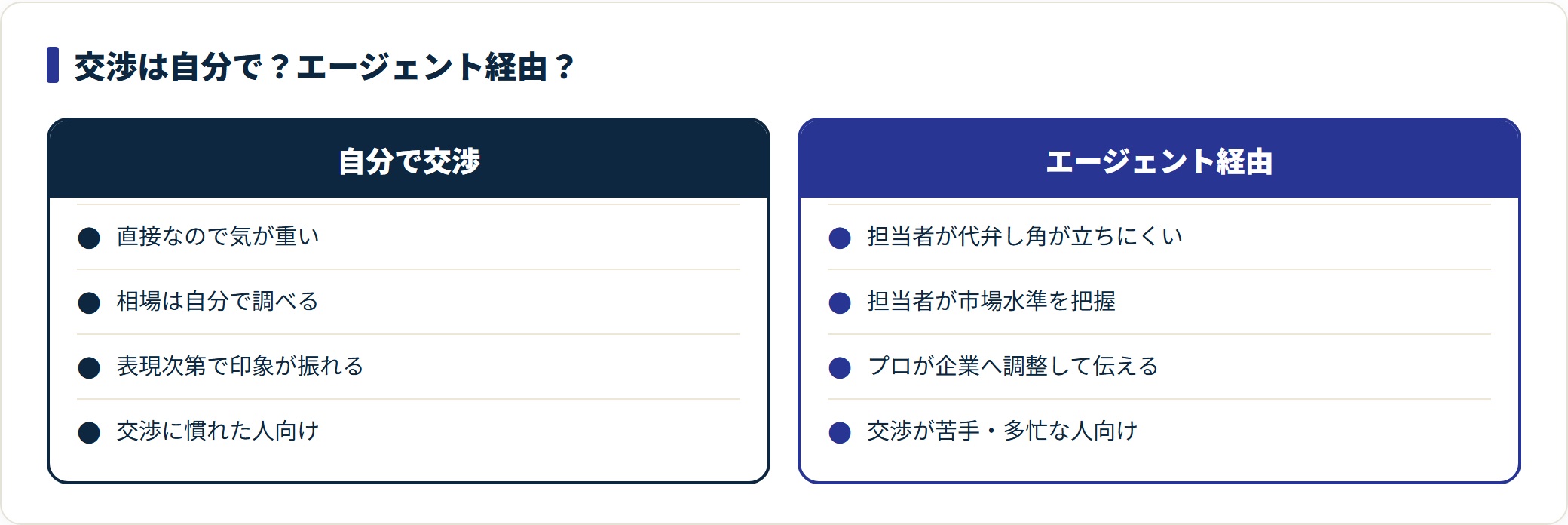 年収交渉を自分で行う場合とエージェント経由の場合の違いを対比した図。