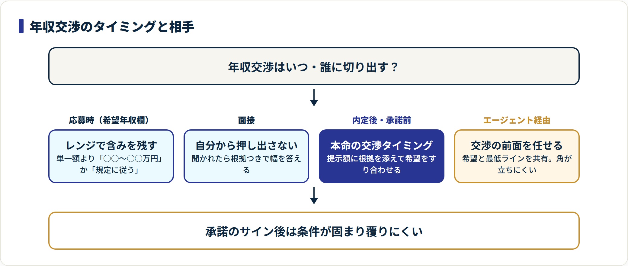年収交渉のタイミングを応募時・面接・内定後承諾前・エージェント経由の段階で示した流れ図。