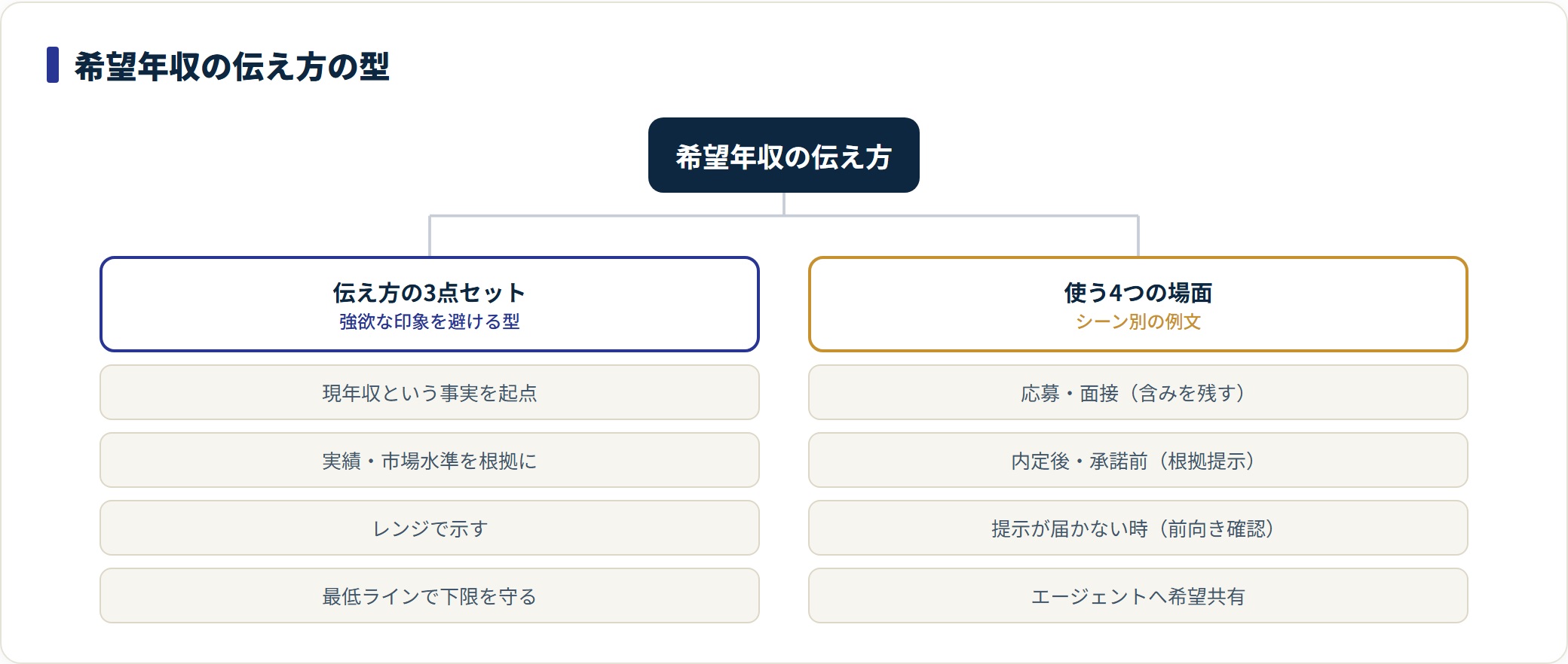 希望年収の伝え方を3点セットの型と4つの使用場面に分けて整理した図。