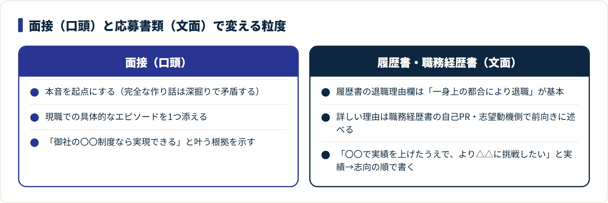 転職理由の伝え方を面接（口頭）と応募書類（文面）で比較した図