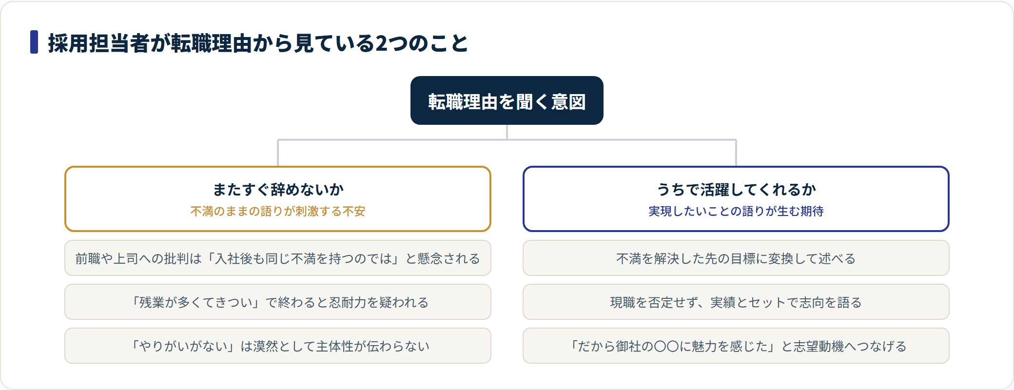 採用担当者が転職理由から見る2つの観点と、語り方で印象が分かれる構造の図