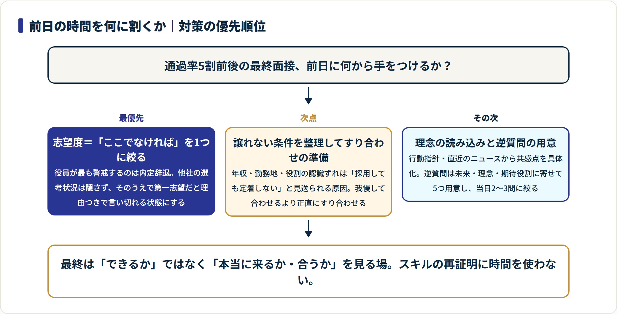 最終面接の前日に取り組む優先順位を、志望度の言語化、条件のすり合わせ準備、理念の読み込みと逆質問の順に示したフロー図。
