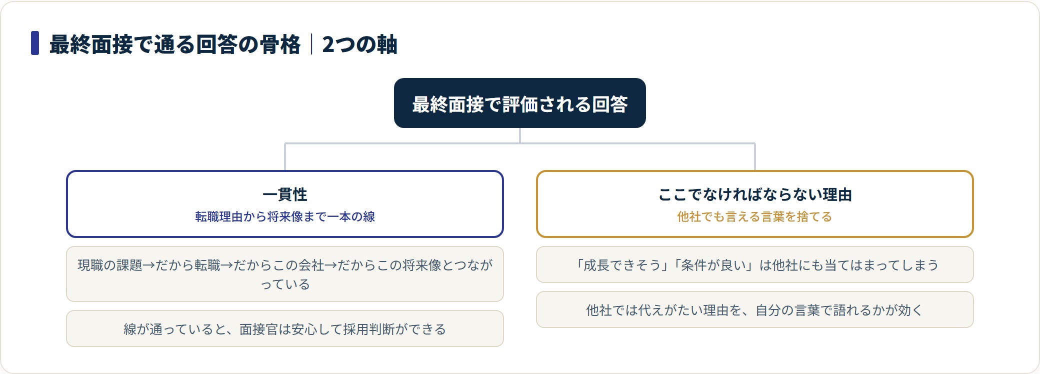 最終面接で評価される回答を、転職理由から将来像までの一貫性と、他社では代えがたい理由という2つの軸に分けた分類図。