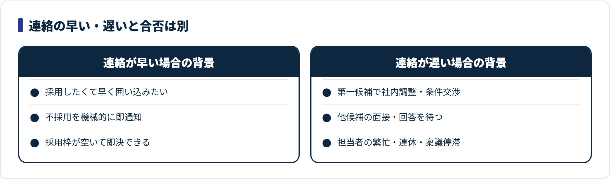 選考結果の連絡が早い場合と遅い場合の背景を対比し、速度と合否が直結しないことを示した図。