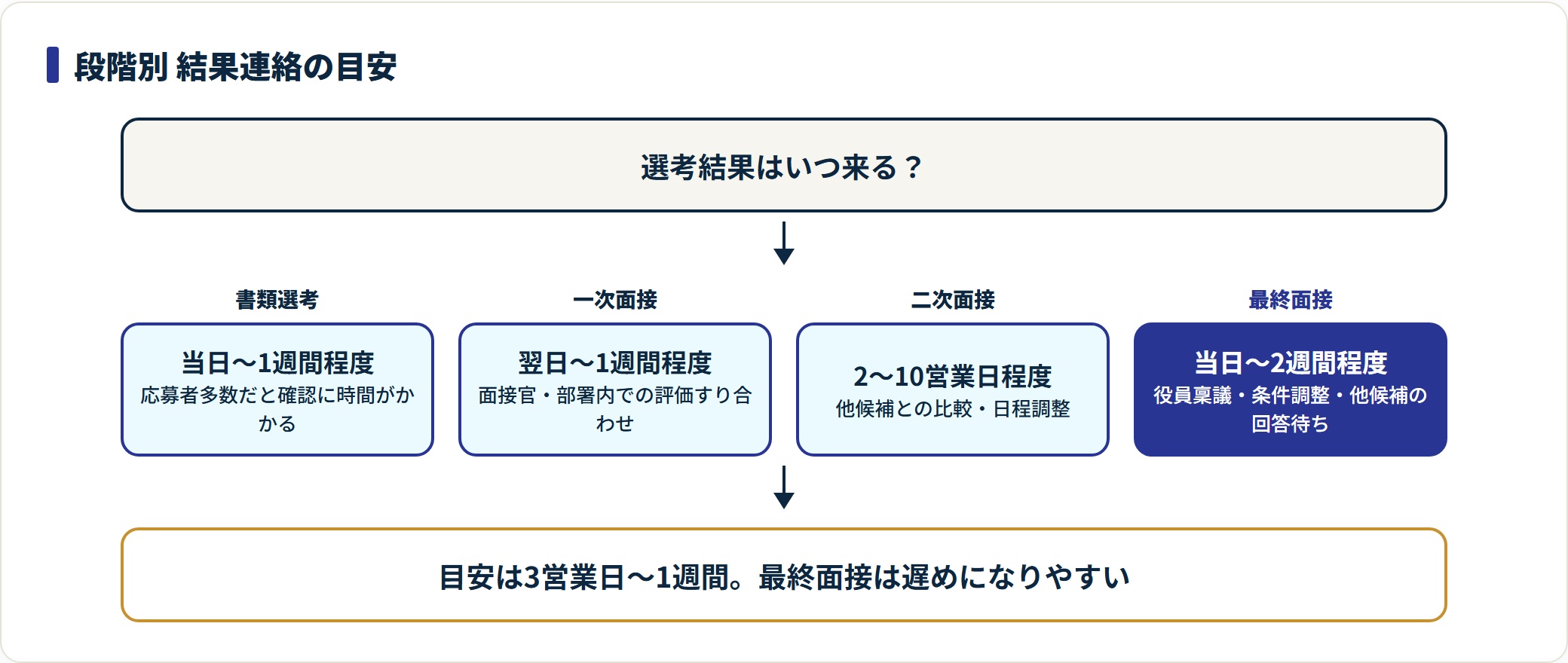 選考結果の連絡目安を書類・一次・二次・最終面接の段階別に示した図。