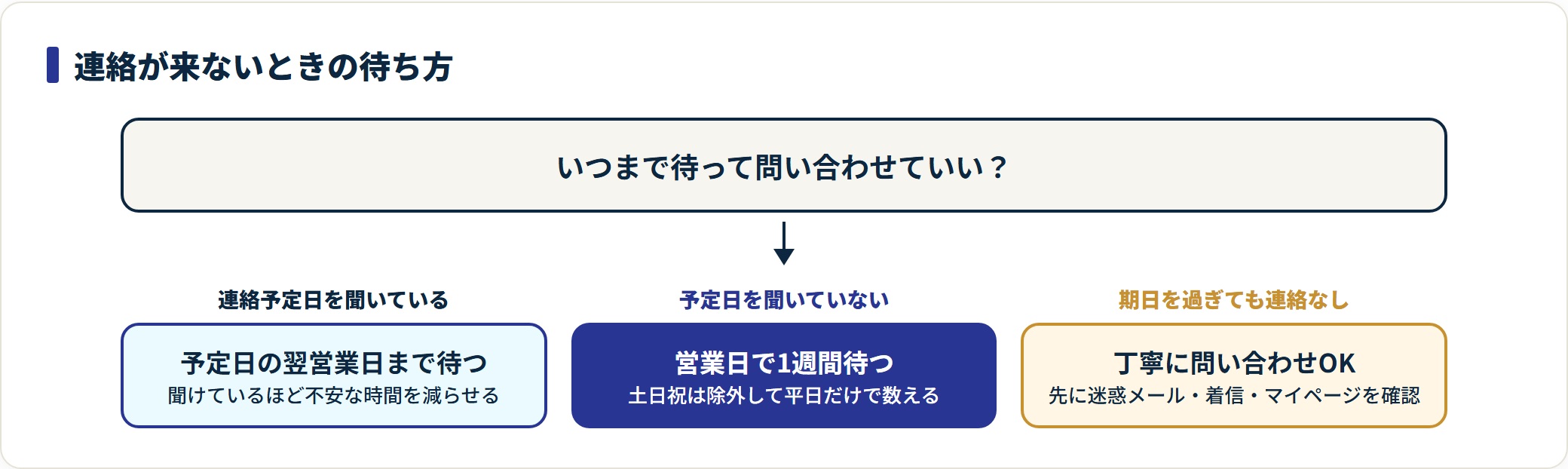 選考結果の連絡が来ないときに待つ日数と問い合わせ可否を分岐で示した流れ図。