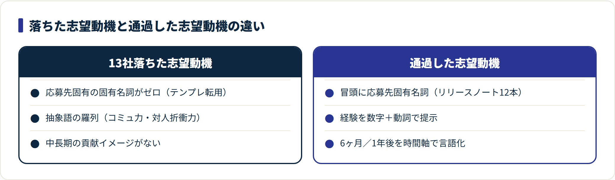落ちた志望動機と通過した志望動機を3要素で対比した図。
