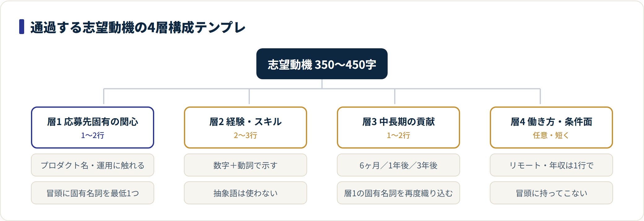 志望動機の4層構成を分類した図。