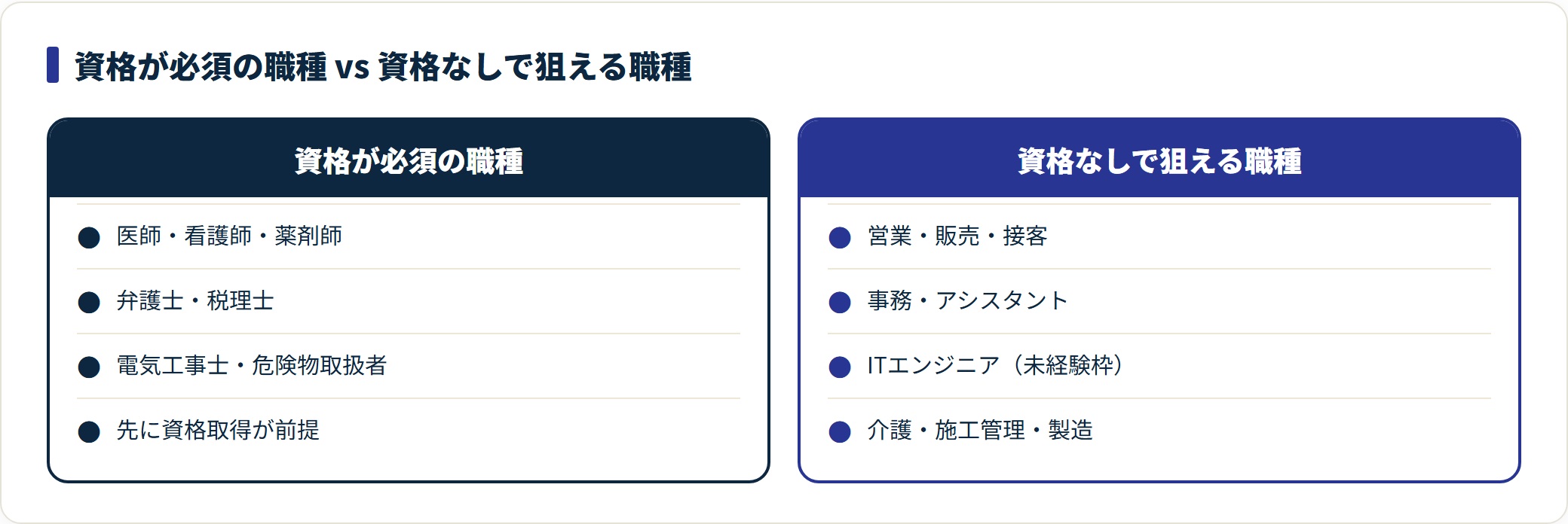 図:業務独占資格が要る職種は先に資格が前提。それ以外は経験と意欲で資格なしでも入れる。