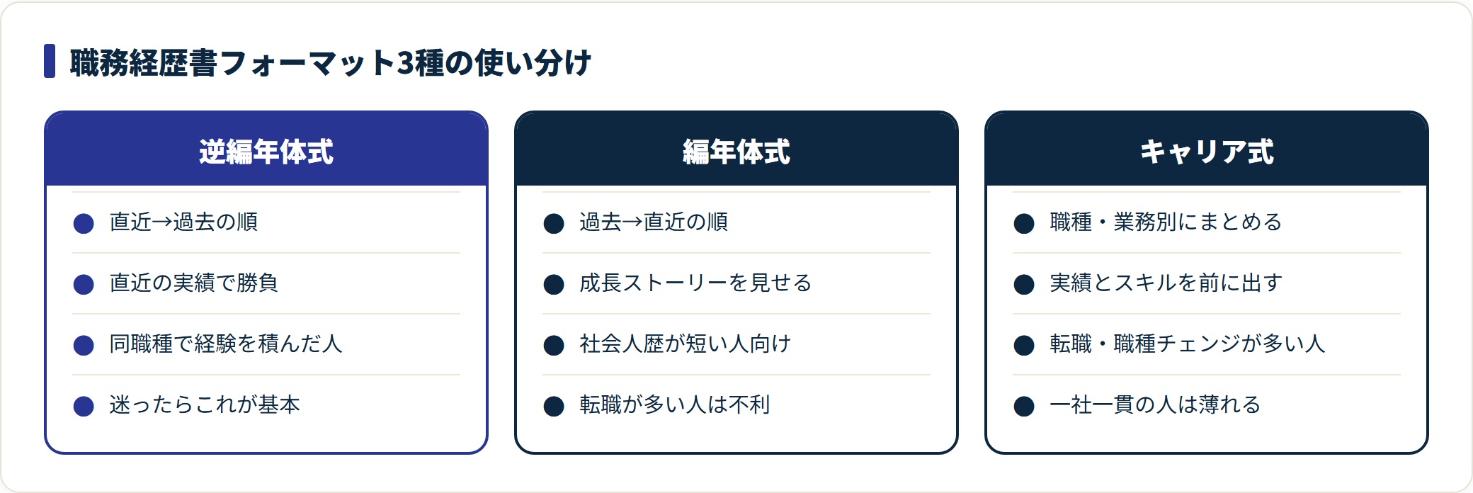 職務経歴書は逆編年体・編年体・キャリア式の3種を経歴タイプで使い分けることを示した図。