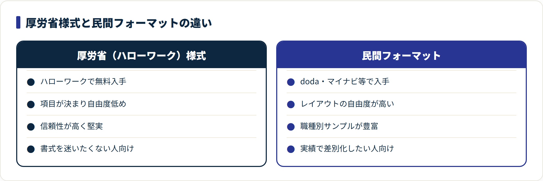 書式の確実さなら厚労省様式、実績の強調なら民間フォーマットが向くことを示した図。