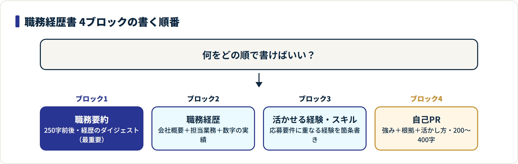 職務経歴書は職務要約・職務経歴・活かせるスキル・自己PRの4ブロックを上から順に埋めることを示した図。