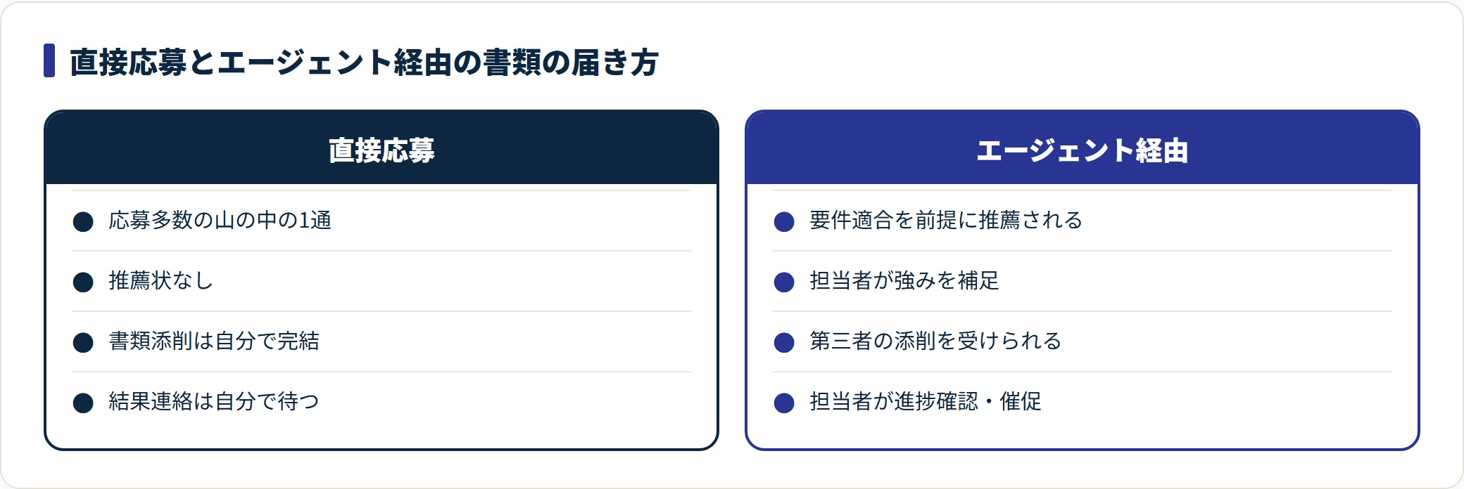 エージェント経由は要件適合を前提に推薦され、推薦状で強みを補える点が直接応募と異なることを示した図。