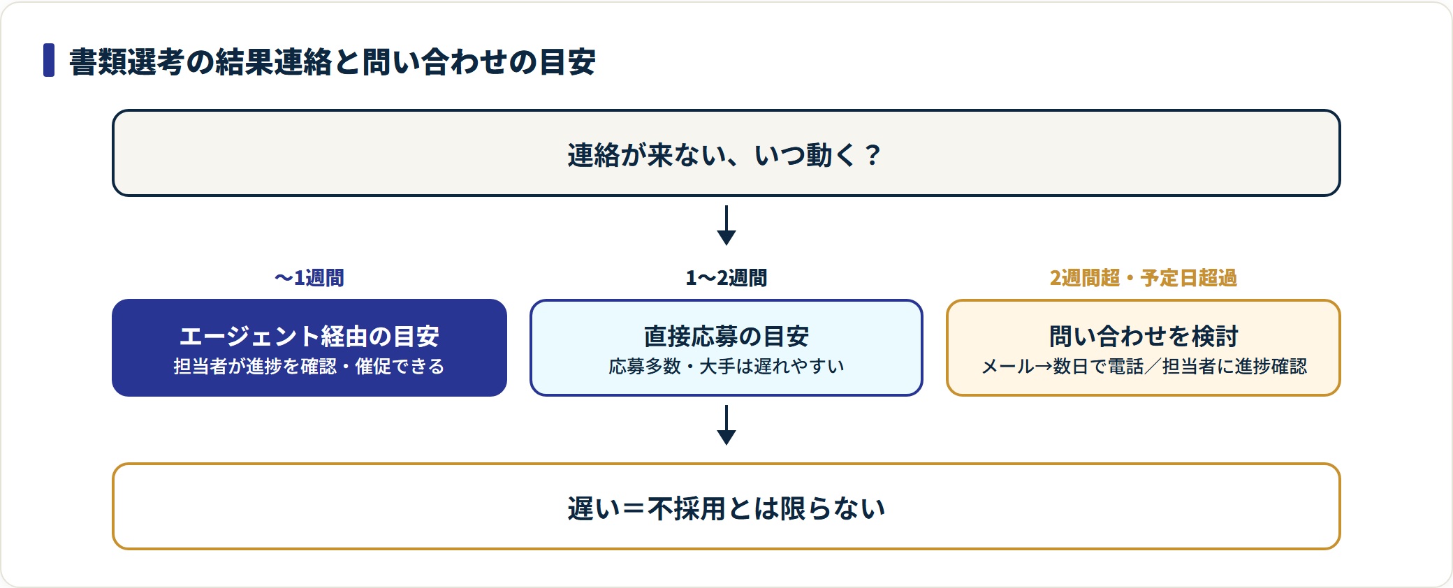 結果連絡はエージェント経由で1週間・直接応募で1〜2週間が目安、2週間超で問い合わせを検討することを示した図。