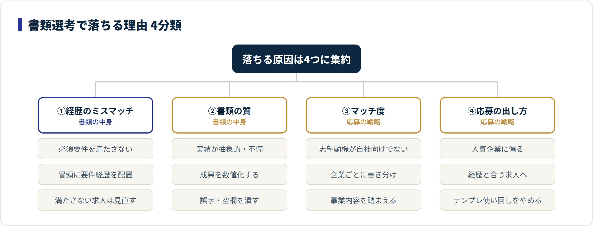 落ちる理由は経歴ミスマッチ・書類の質・マッチ度・応募の出し方の4分類に整理できることを示した図。