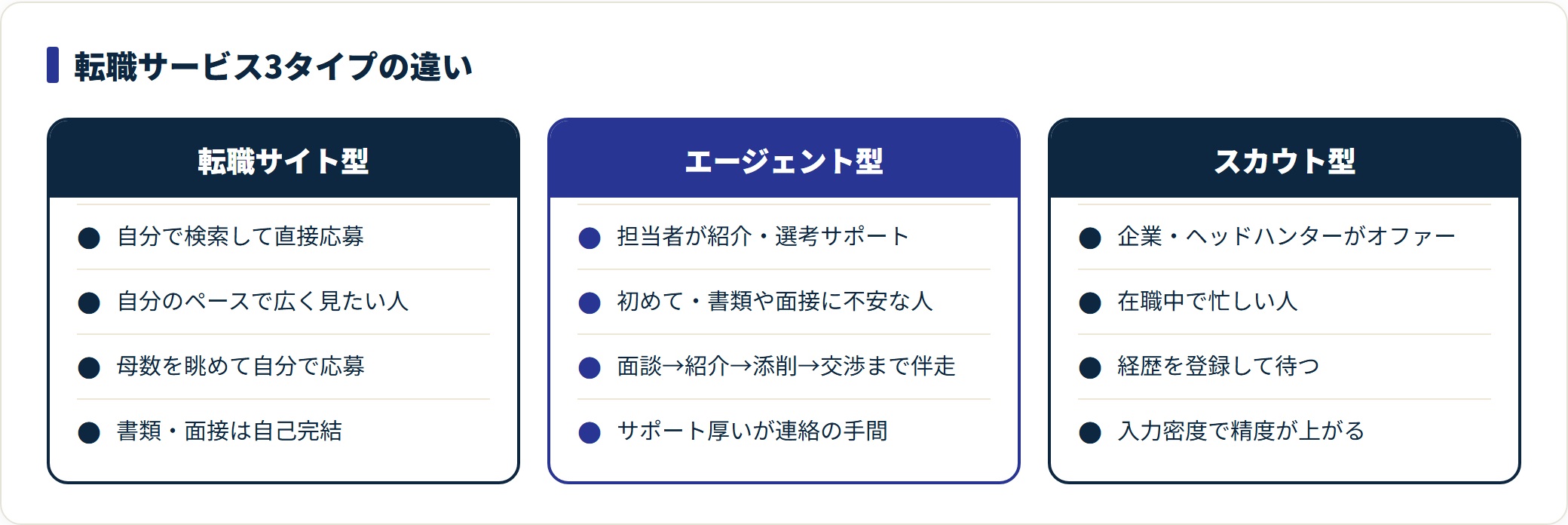 転職サービス3タイプの動き方と向く人を比較した図。
