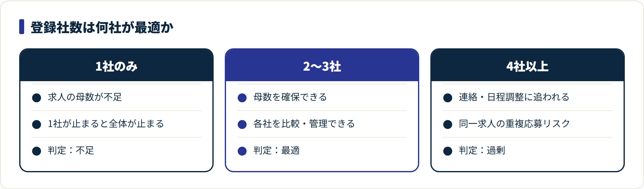 転職サイトの登録社数を1社・2〜3社・4社以上で比較した図。