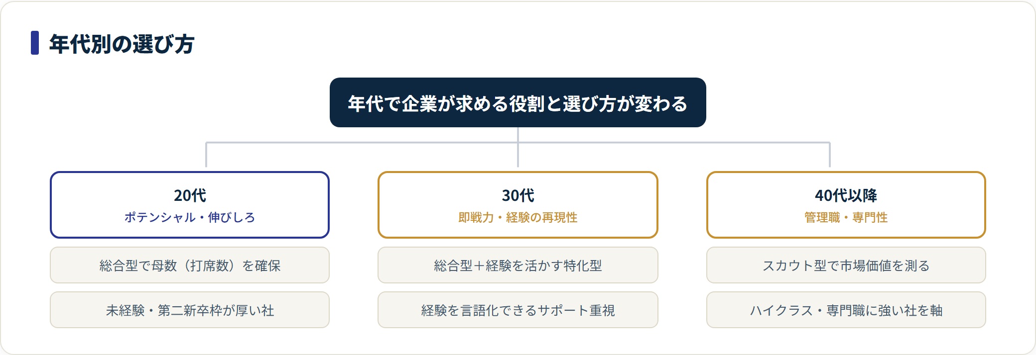 転職サイト選びを20代・30代・40代以降の年代別に分類した図。