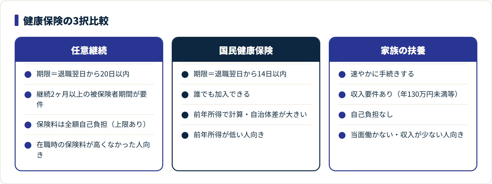 健康保険3択の要件・期限・保険料を比較した図。