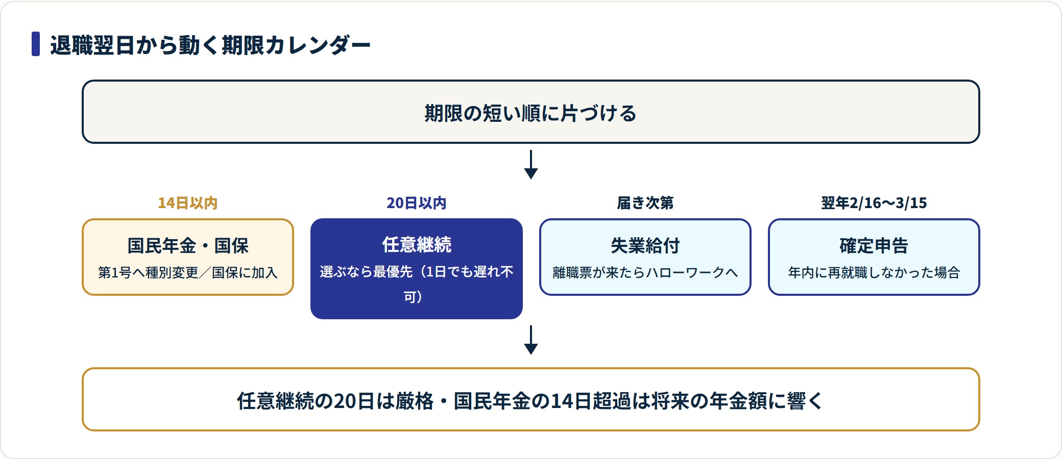 退職翌日から動く手続きの期限カレンダーを示した図。