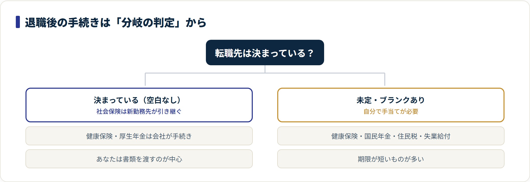 転職先が決まっている人と未定の人で手続きが分岐することを示した図。