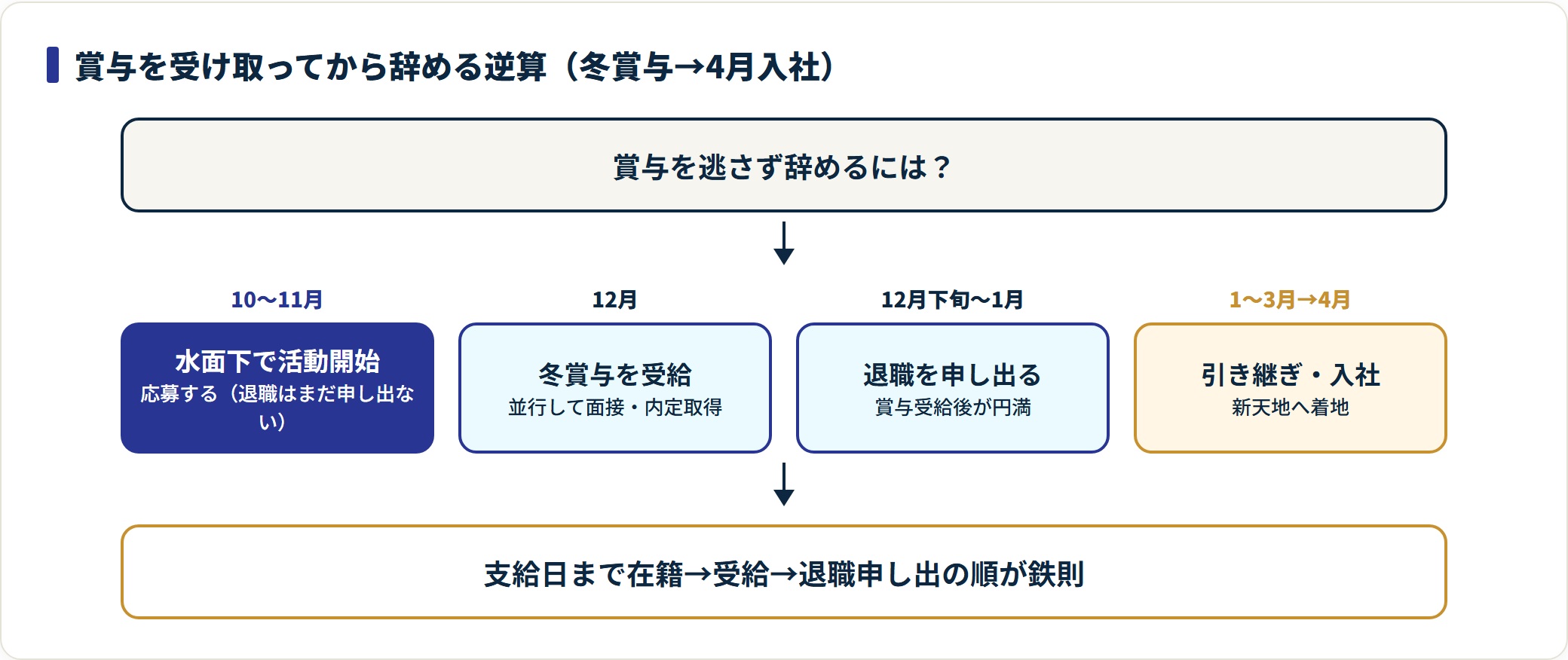 賞与は支給日まで在籍して受給し、その後に退職を申し出る順で4月入社に着地することを示した図。